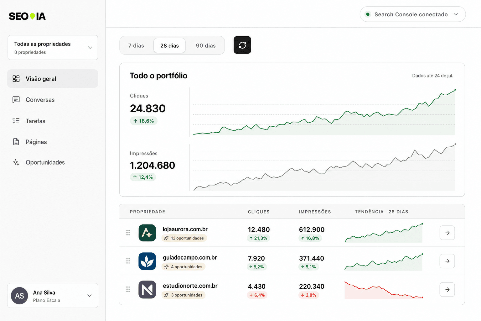 Dashboard da SEOIA com dados fictícios de oito propriedades, gráficos de cliques e impressões e três sites de exemplo.